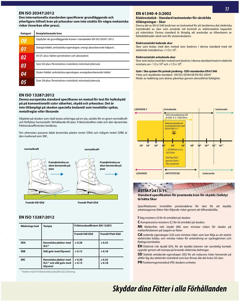 AS O1 plus: Vatten penetration och absorption Som O2 plus: Penetrations motstånd, mönstrad yttersula Sluten häldel, antistatiska egenskaper, energiabsorberande häldel Som O4 plus: Penetrations