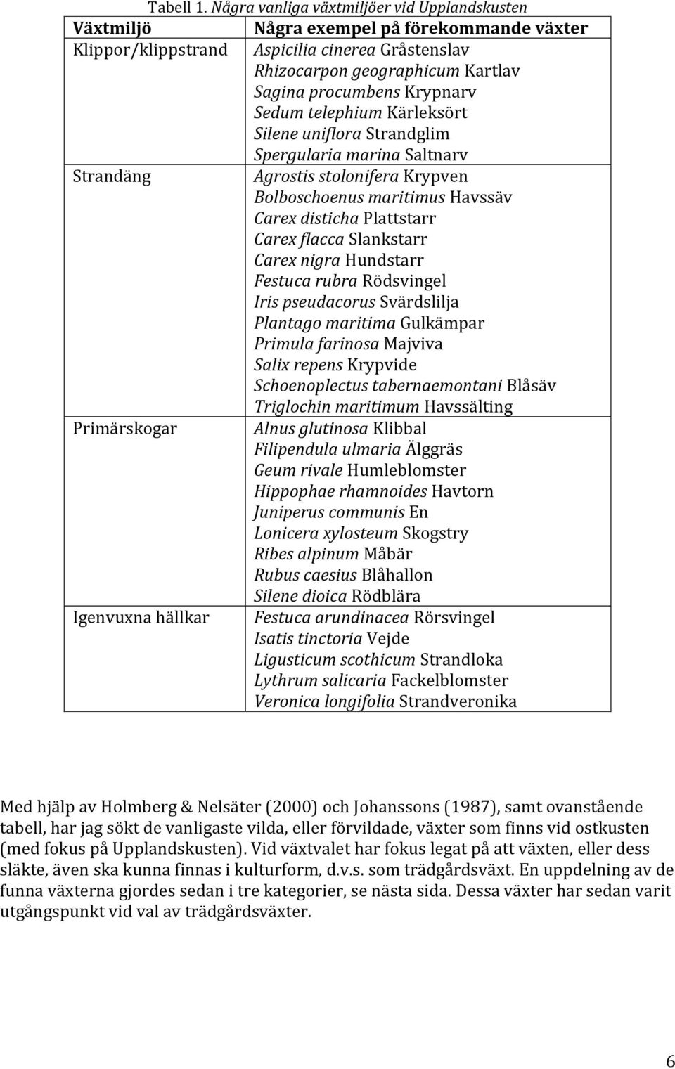 Krypnarv Sedum telephium Kärleksört Silene uniflora Strandglim Spergularia marina Saltnarv Strandäng Agrostis stolonifera Krypven Bolboschoenus maritimus Havssäv Carex disticha Plattstarr Carex