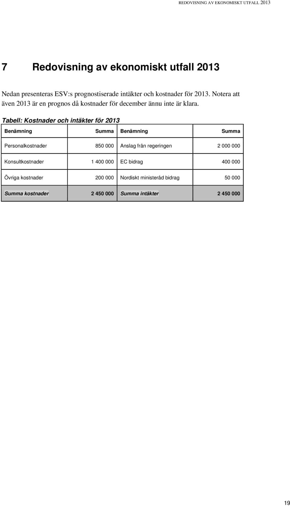 Tabell: Kostnader och intäkter för 2013 Benämning Summa Benämning Summa Personalkostnader 850 000 Anslag från regeringen 2 000