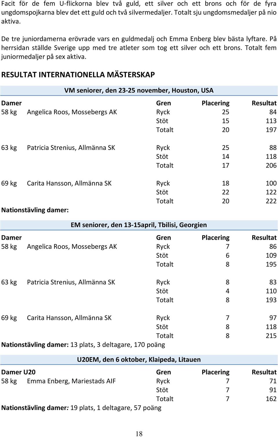 Totalt fem juniormedaljer på sex aktiva.