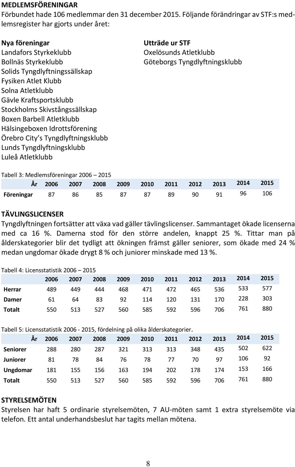 Kraftsportsklubb Stockholms Skivstångssällskap Boxen Barbell Atletklubb Hälsingeboxen Idrottsförening Örebro City s Tyngdlyftningsklubb Lunds Tyngdlyftningsklubb Luleå Atletklubb Utträde ur STF