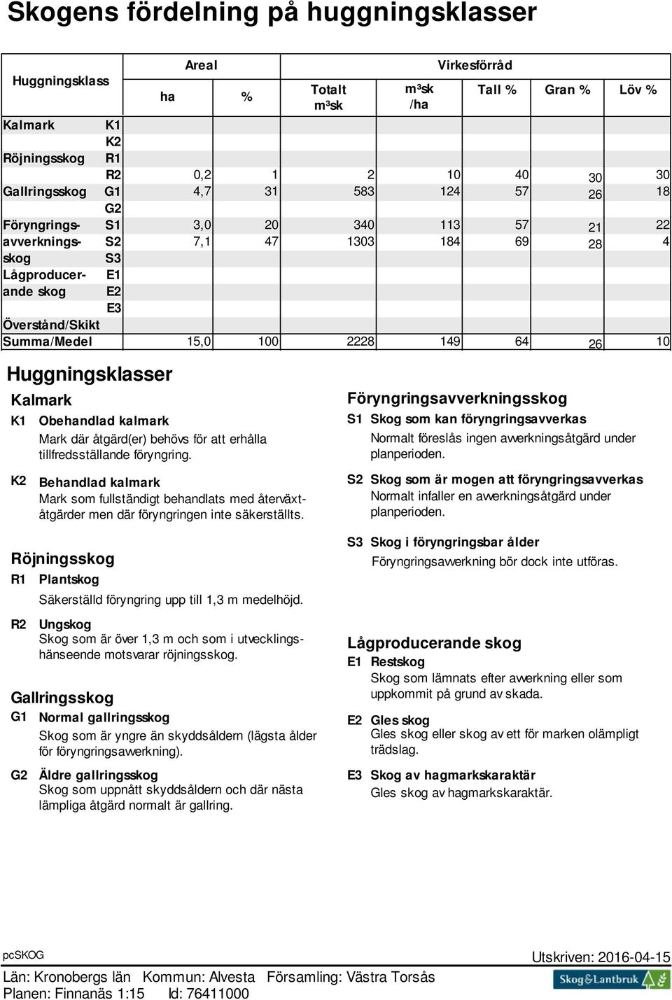 Huggningsklasser Kalmark K1 Obehandlad kalmark Mark där åtgärd(er) behövs för att erhålla tillfredsställande föryngring.