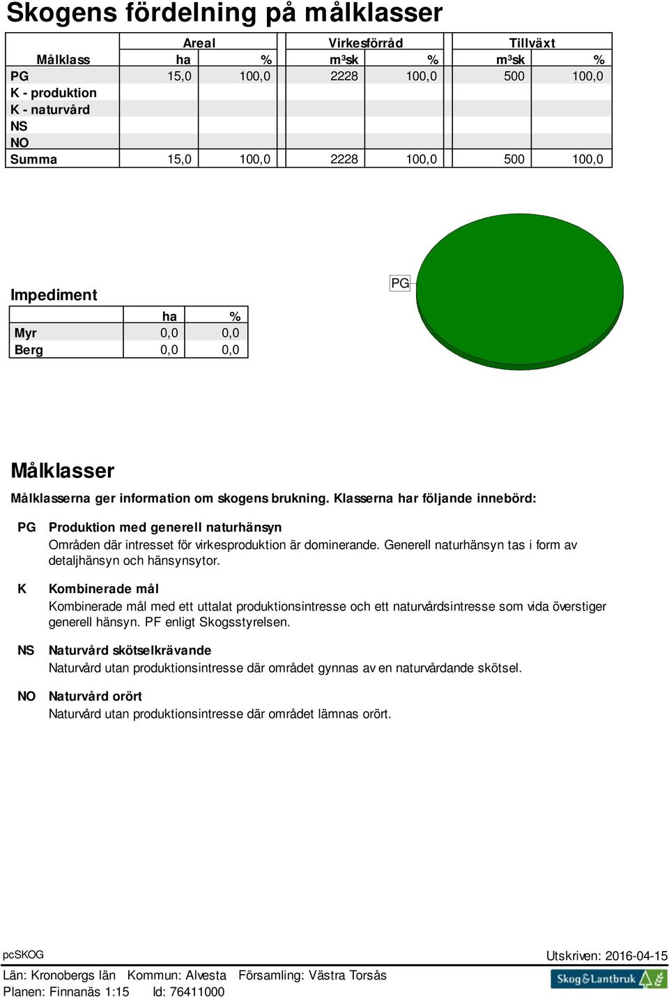 Klasserna har följande innebörd: PG K NS NO Produktion med generell naturhänsyn Områden där intresset för virkesproduktion är dominerande.