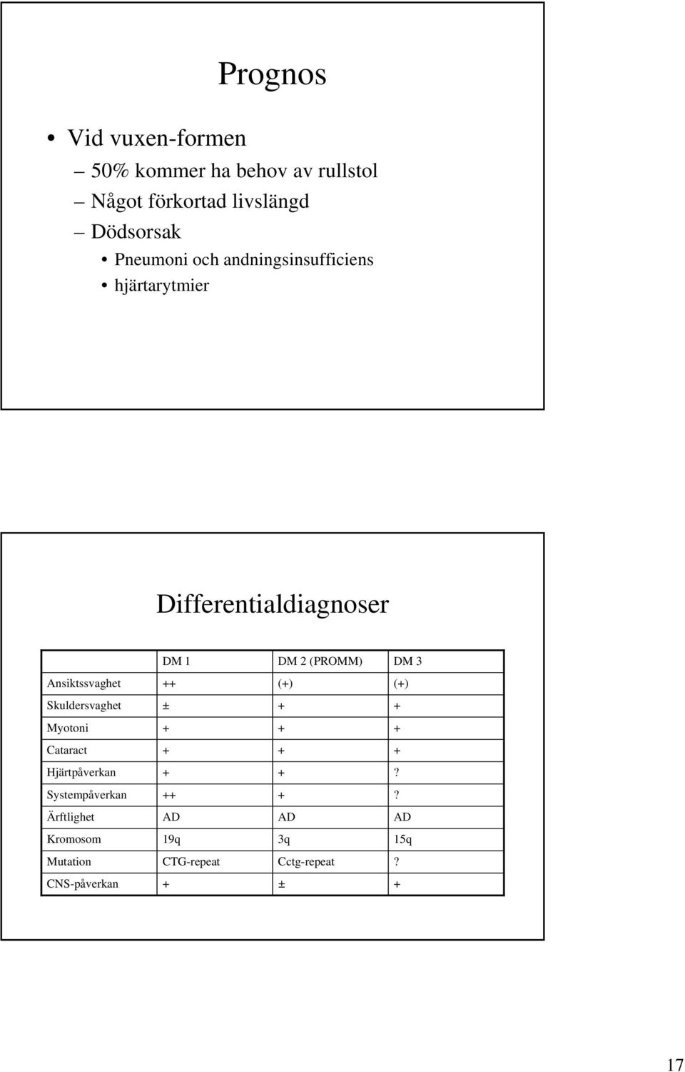Ansiktssvaghet ++ (+) (+) Skuldersvaghet ± + + Myotoni + + + Cataract + + + Hjärtpåverkan + +?
