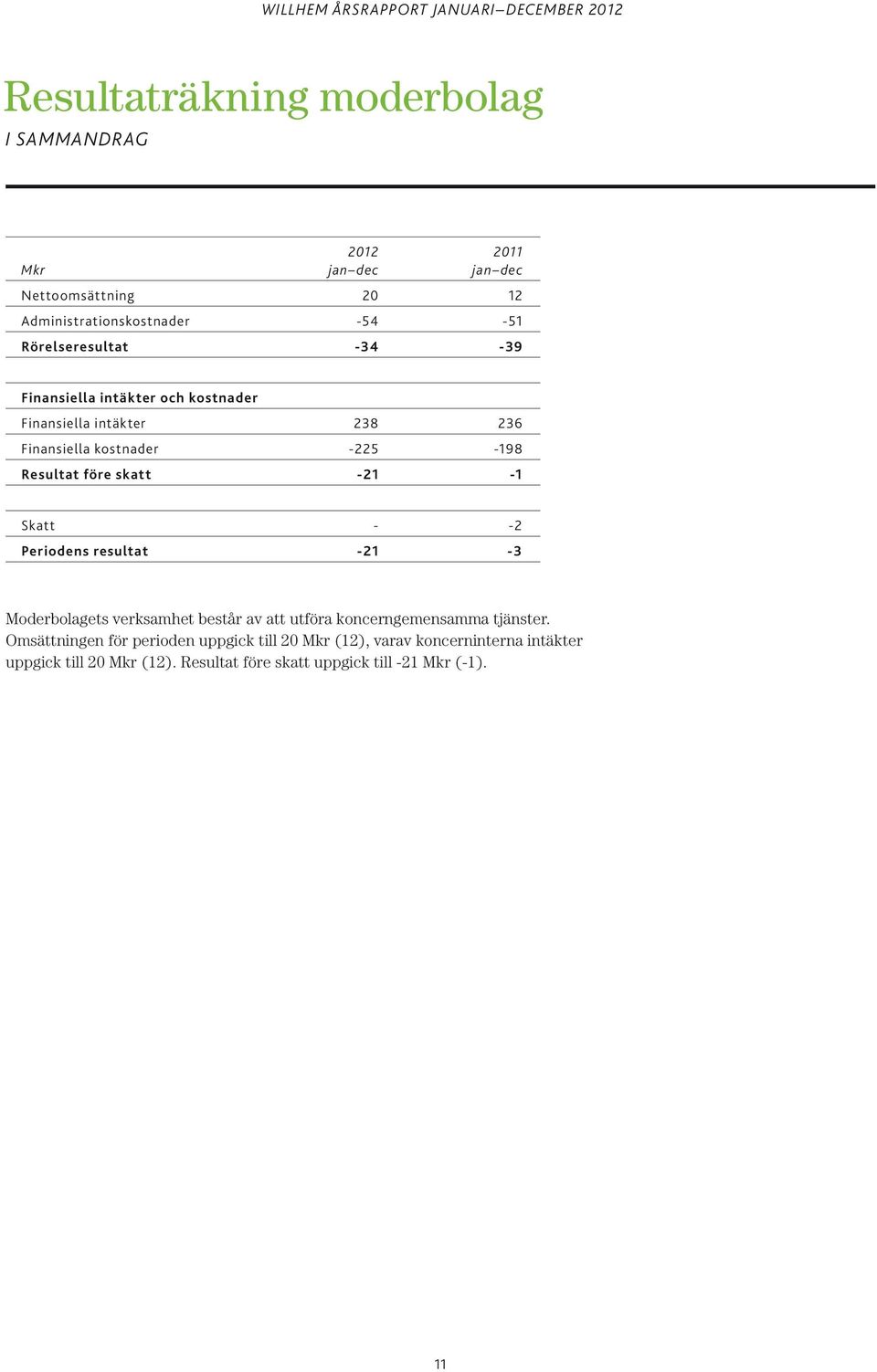 skatt -21-1 Skatt - -2 Periodens resultat -21-3 Moderbolagets verksamhet består av att utföra koncerngemensamma tjänster.