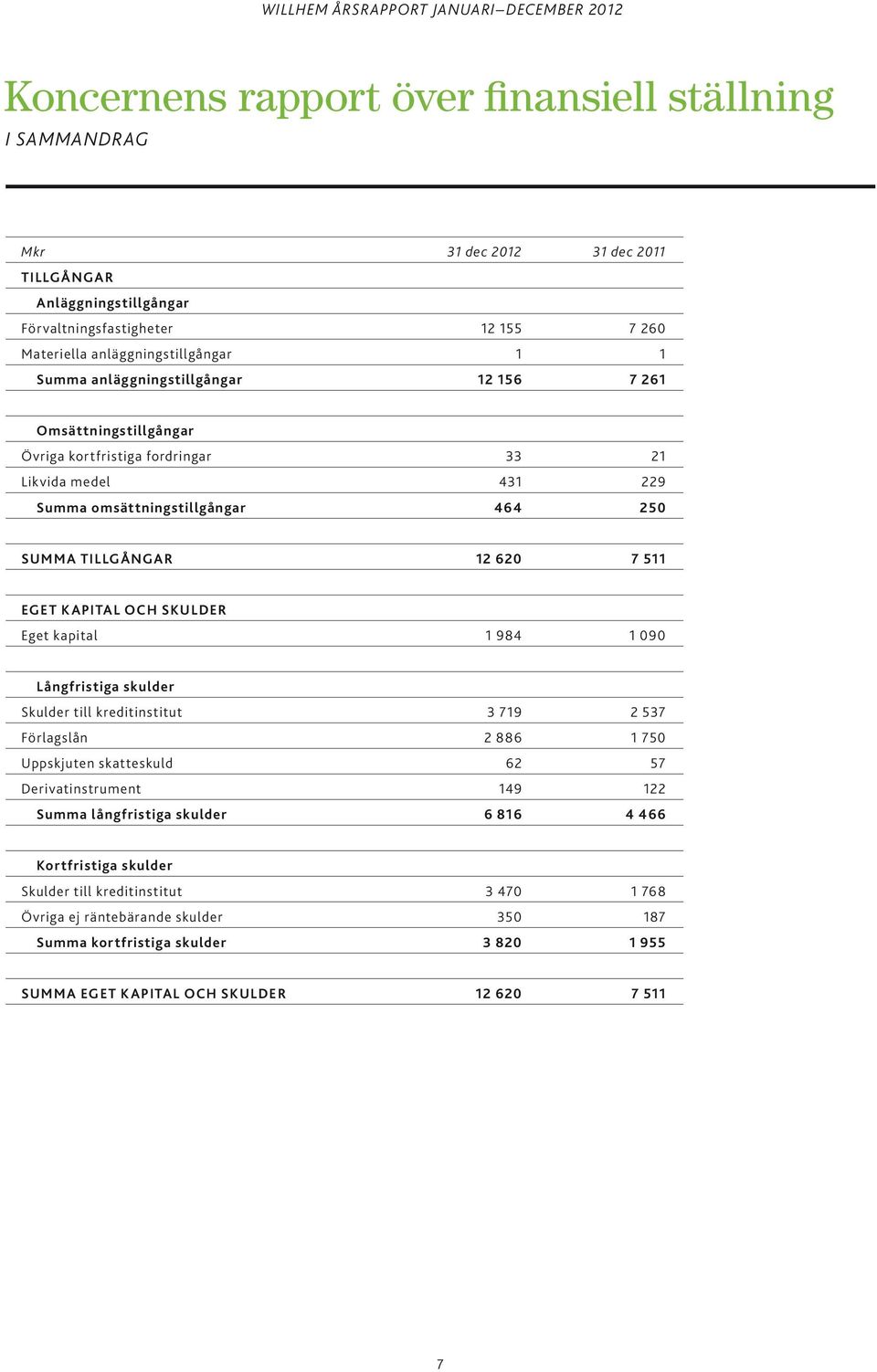 SKULDER Eget kapital 1 984 1 090 Långfristiga skulder Skulder till kreditinstitut 3 719 2 537 Förlagslån 2 886 1 750 Uppskjuten skatteskuld 62 57 Derivatinstrument 149 122 Summa långfristiga skulder