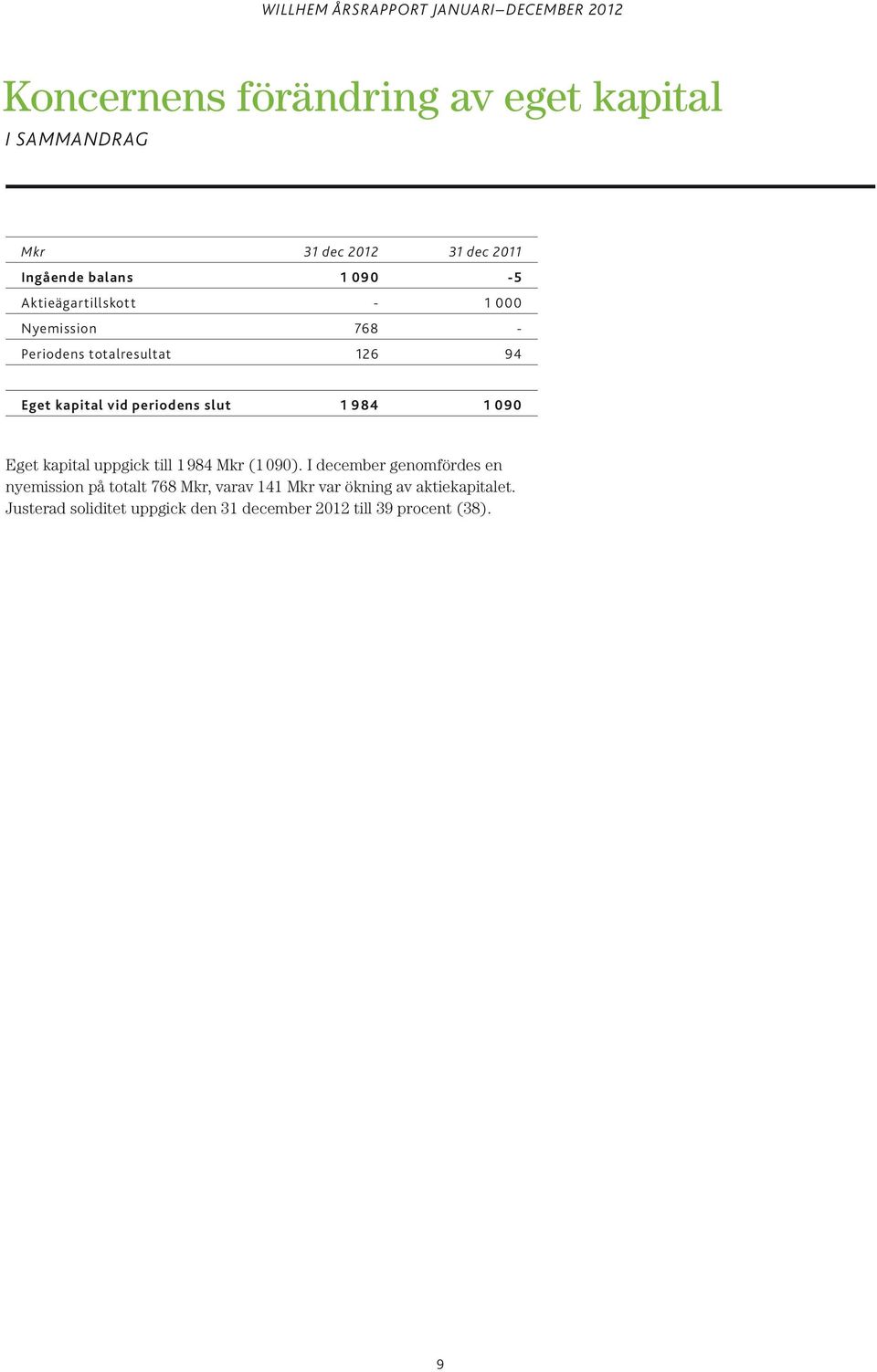 984 1 090 Eget kapital uppgick till 1 984 Mkr (1 090).
