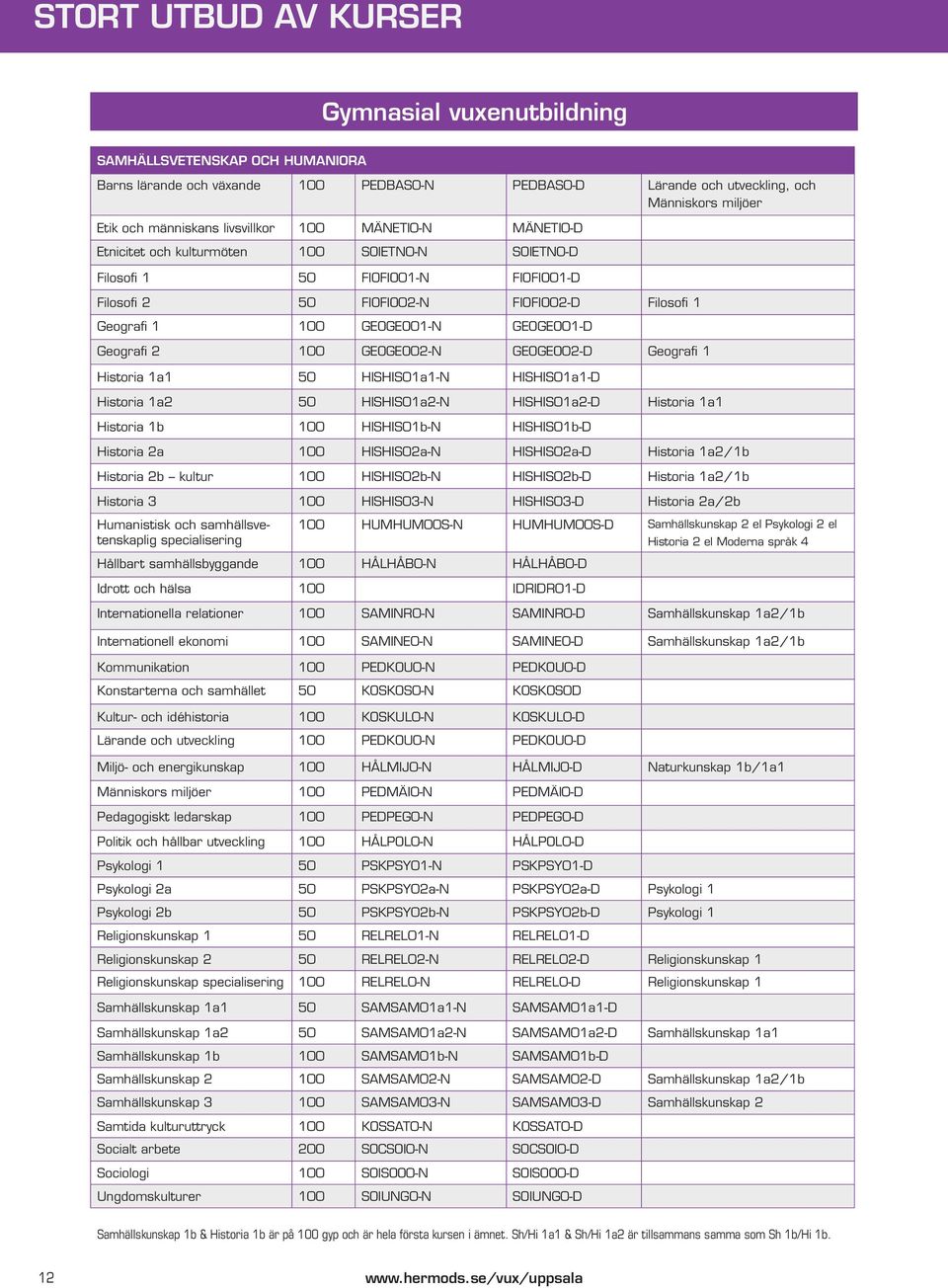 GEOGEO01-D Geografi 2 100 GEOGEO02-N GEOGEO02-D Geografi 1 Historia 1a1 50 HISHIS01a1-N HISHIS01a1-D Historia 1a2 50 HISHIS01a2-N HISHIS01a2-D Historia 1a1 Historia 1b 100 HISHIS01b-N HISHIS01b-D