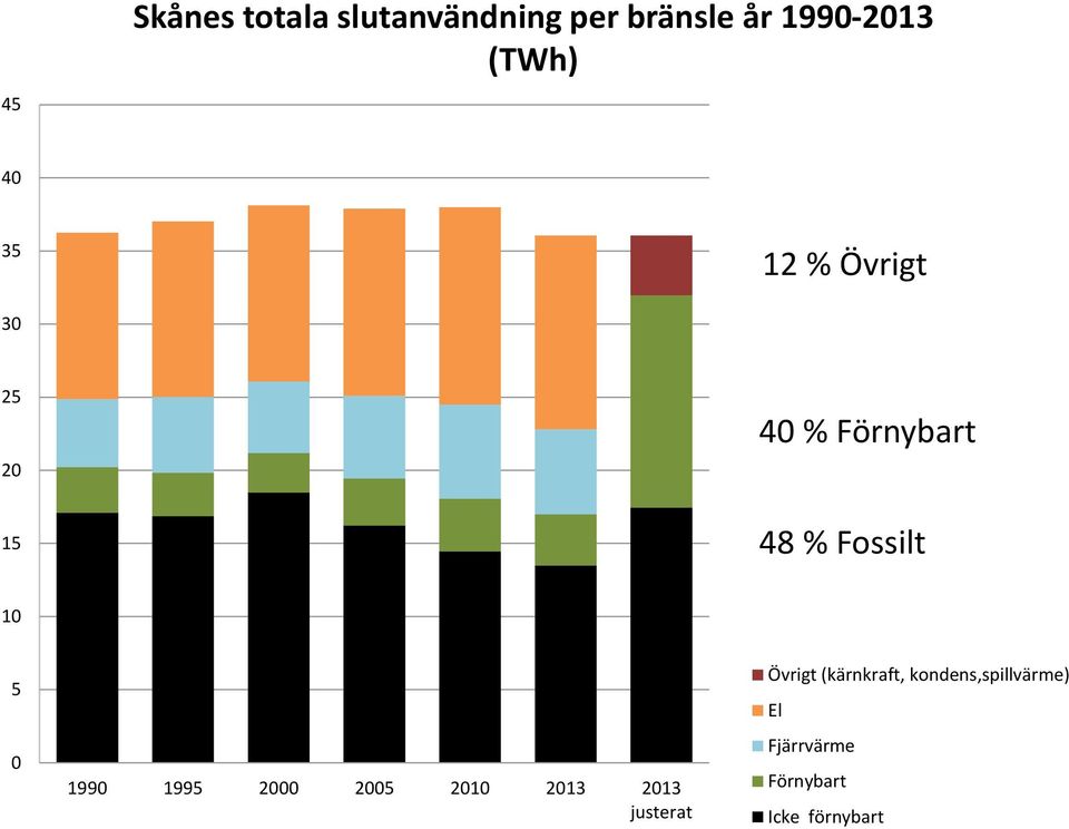 0 1990 1995 2000 2005 2010 2013 2013 justerat Övrigt