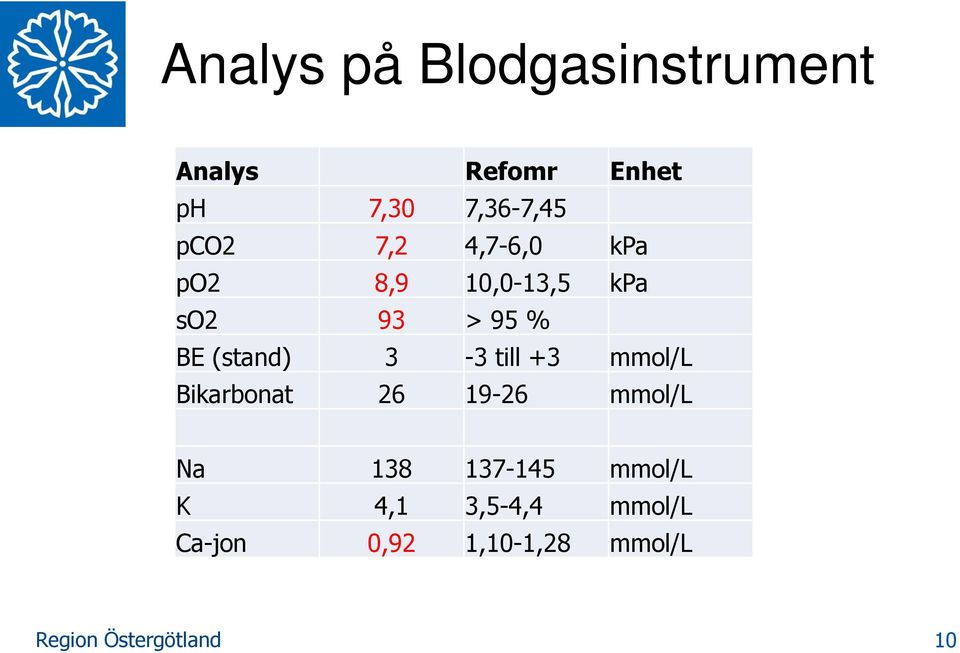 95 % BE (stand) 3-3 till +3 mmol/l Bikarbonat 26 19-26 mmol/l