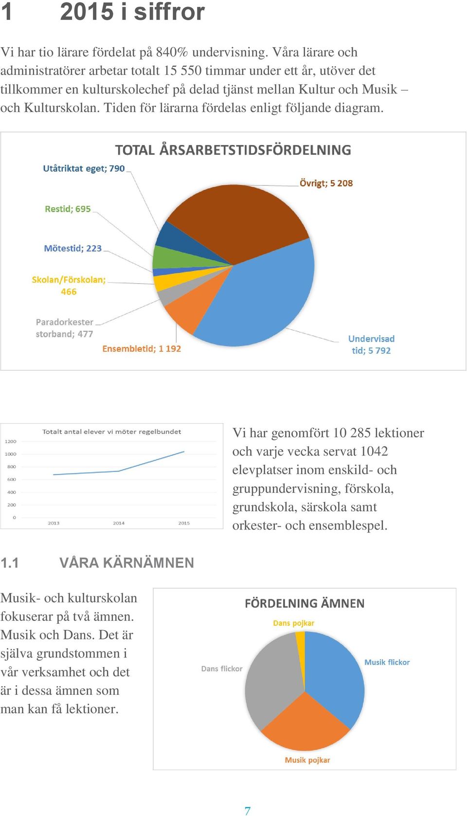 Kulturskolan. Tiden för lärarna fördelas enligt följande diagram. 1.1 VÅRA KÄRNÄMNEN Musik- och kulturskolan fokuserar på två ämnen. Musik och Dans.