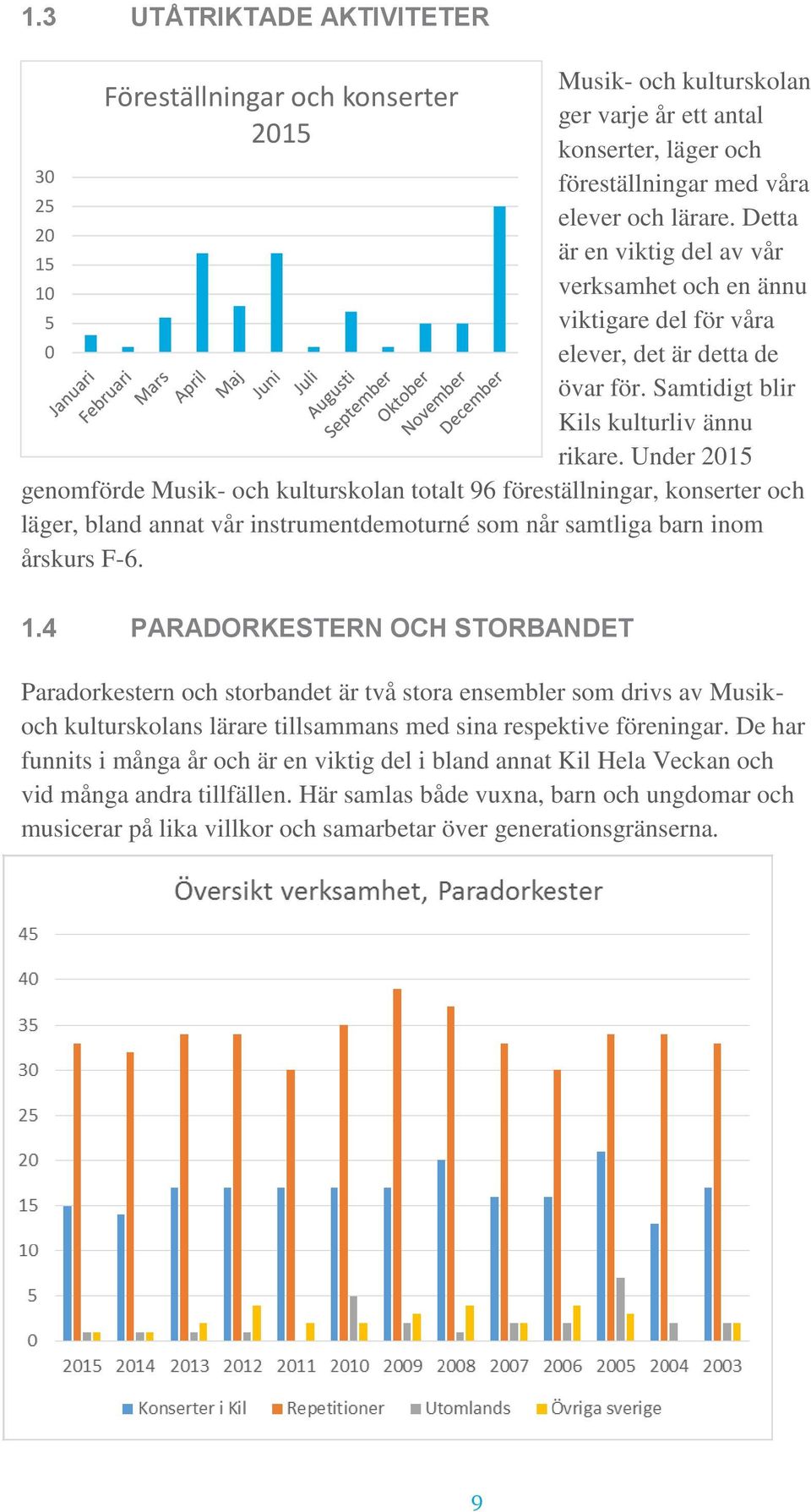 Under 2015 genomförde Musik- och kulturskolan totalt 96 föreställningar, konserter och läger, bland annat vår instrumentdemoturné som når samtliga barn inom årskurs F-6. 1.