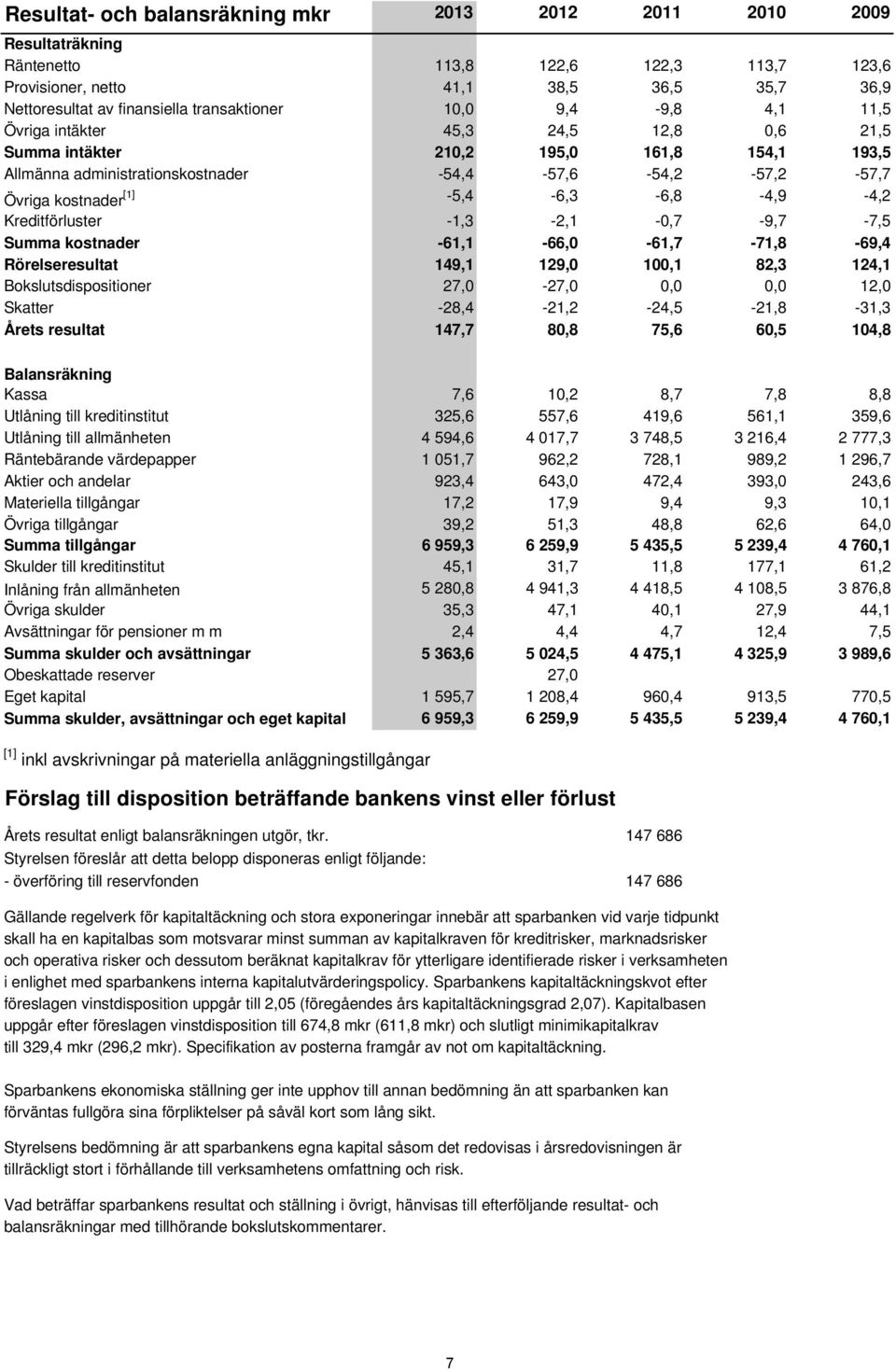 [1] -5,4-6,3-6,8-4,9-4,2 Kreditförluster -1,3-2,1-0,7-9,7-7,5 Summa kostnader -61,1-66,0-61,7-71,8-69,4 Rörelseresultat 149,1 129,0 100,1 82,3 124,1 Bokslutsdispositioner 27,0-27,0 0,0 0,0 12,0
