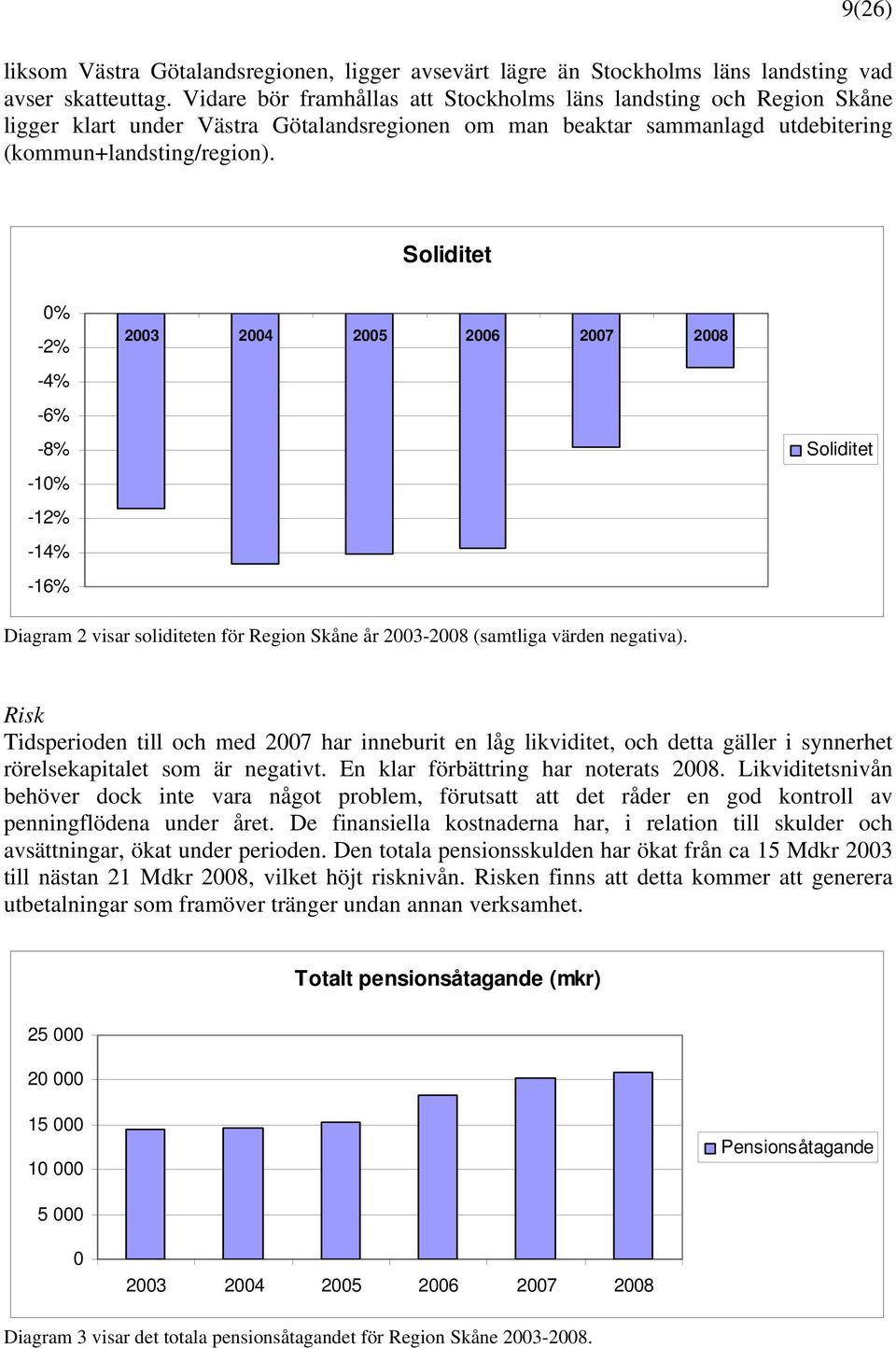 Soliditet 0% -2% -4% -6% -8% -10% -12% -14% -16% 2003 2004 2005 2006 2007 2008 Soliditet Diagram 2 visar soliditeten för Region Skåne år 2003-2008 (samtliga värden negativa).