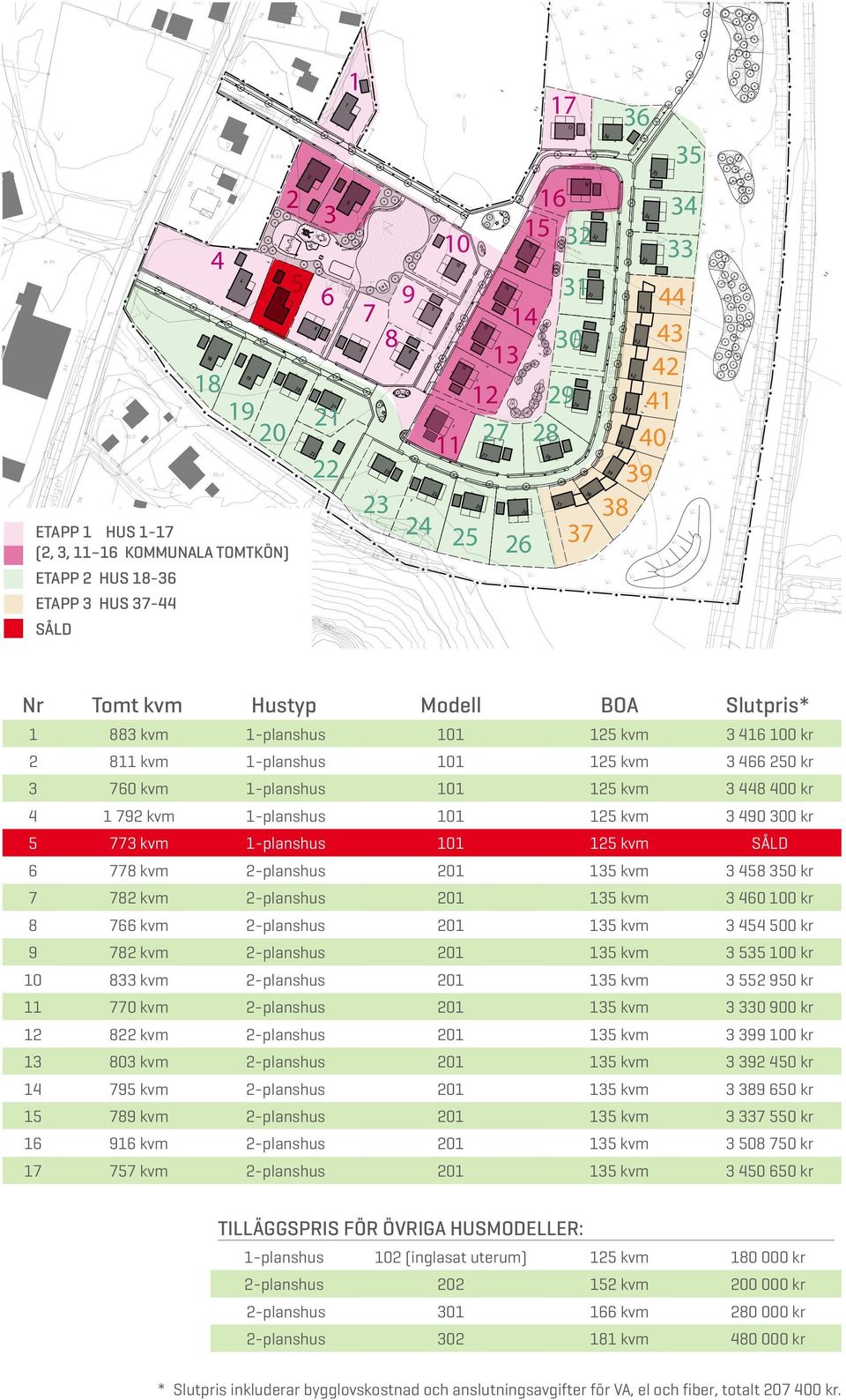 4 1 792 kvm 1-planshus 101 125 kvm 3 490 300 kr 5 773 kvm 1-planshus 101 125 kvm SÅLD 6 778 kvm 2-planshus 201 135 kvm 3 458 350 kr 7 782 kvm 2-planshus 201 135 kvm 3 460 100 kr 8 766 kvm 2-planshus