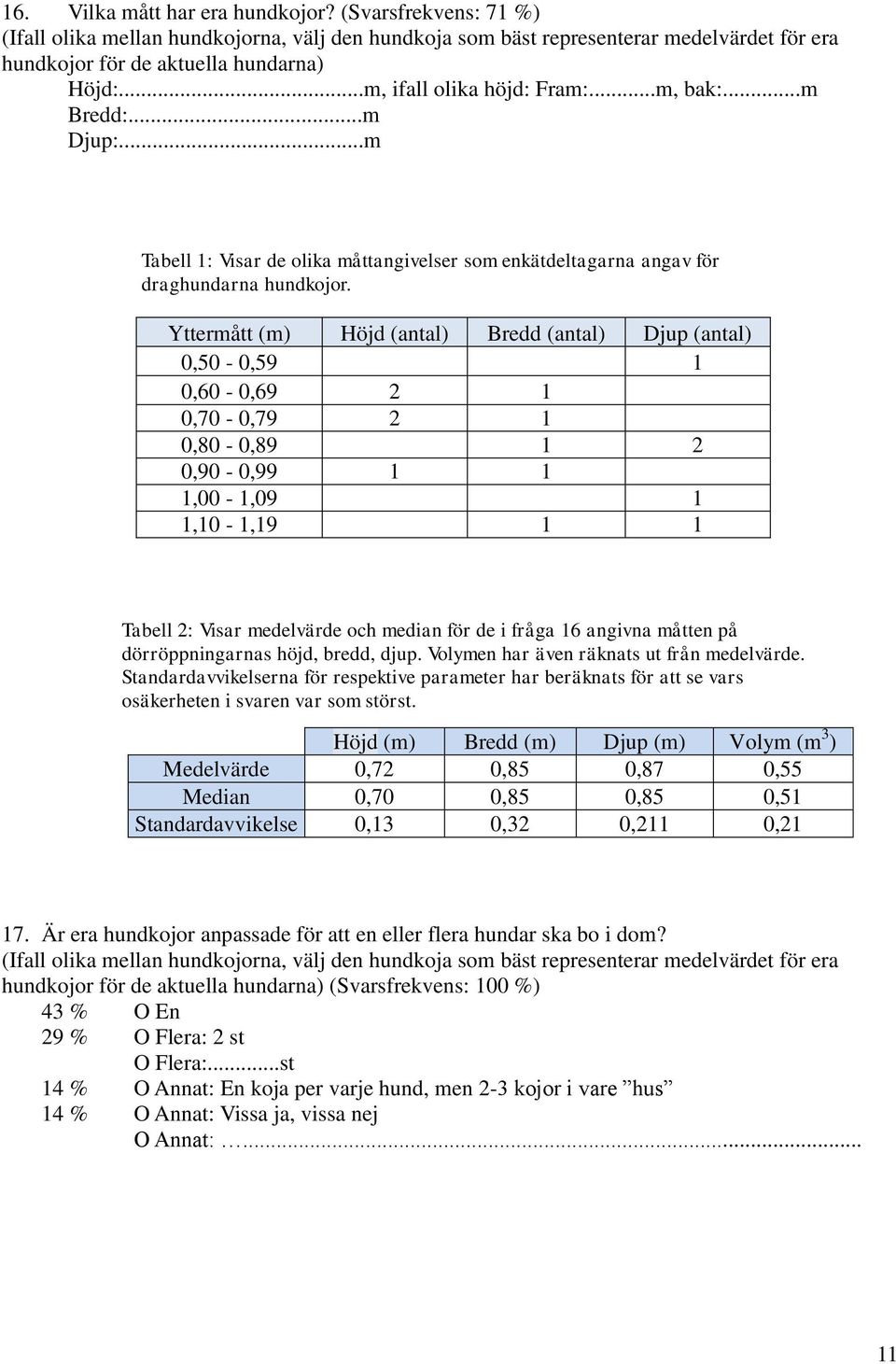 Yttermått (m) Höjd (antal) Bredd (antal) Djup (antal) 0,50-0,59 1 0,60-0,69 2 1 0,70-0,79 2 1 0,80-0,89 1 2 0,90-0,99 1 1 1,00-1,09 1 1,10-1,19 1 1 Tabell 2: Visar medelvärde och median för de i