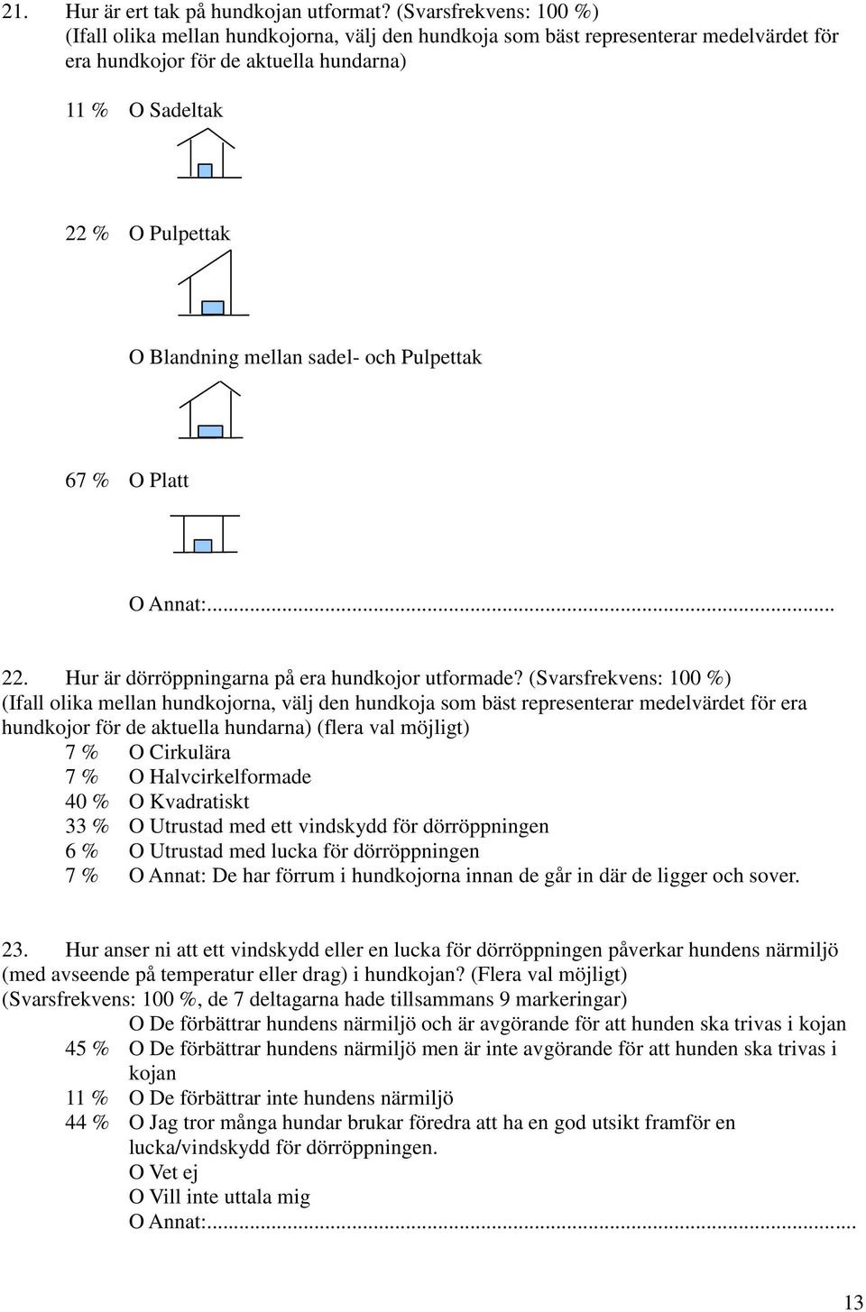 mellan sadel- och Pulpettak 67 % O Platt O Annat:... 22. Hur är dörröppningarna på era hundkojor utformade?