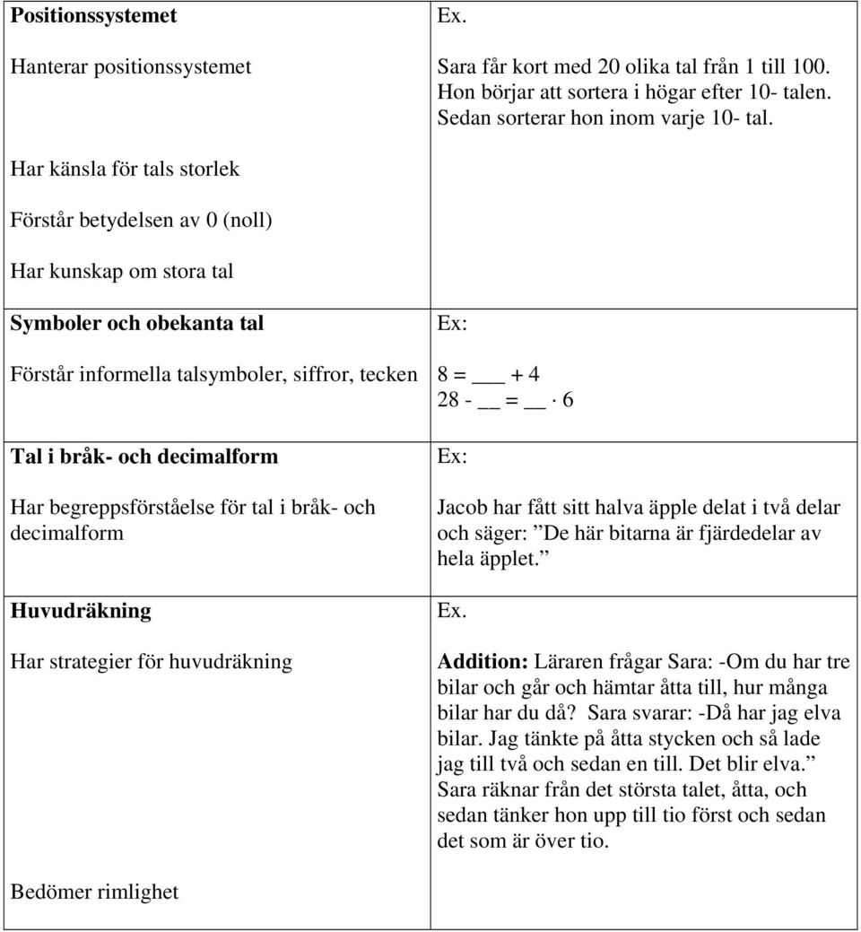 begreppsförståelse för tal i bråk- och decimalform Huvudräkning Har strategier för huvudräkning Ex: 8 = + 4 28 - = 6 Ex: Jacob har fått sitt halva äpple delat i två delar och säger: De här bitarna är