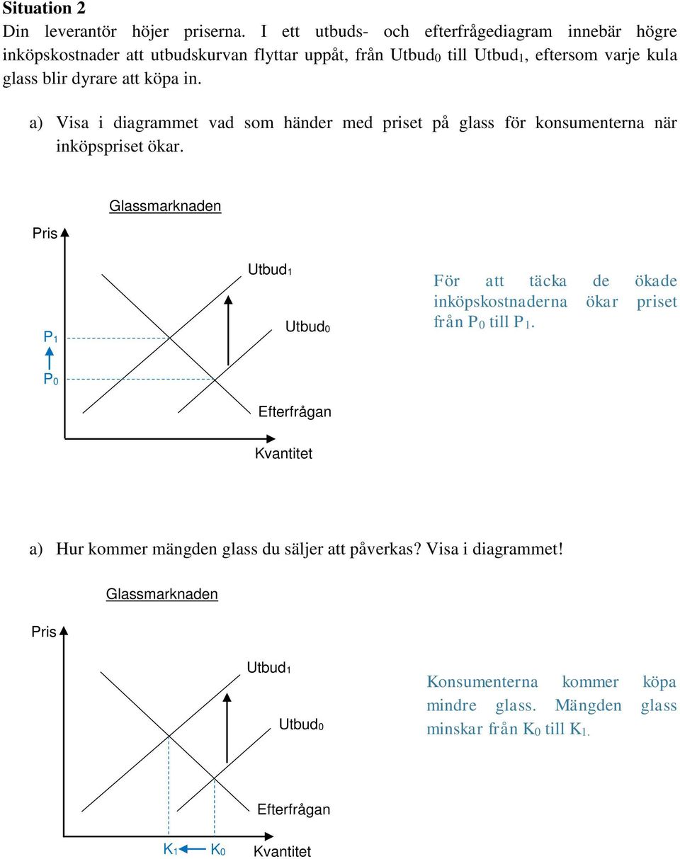 glass blir dyrare att köpa in. a) Visa i diagrammet vad som händer med priset på glass för konsumenterna när inköpspriset ökar.