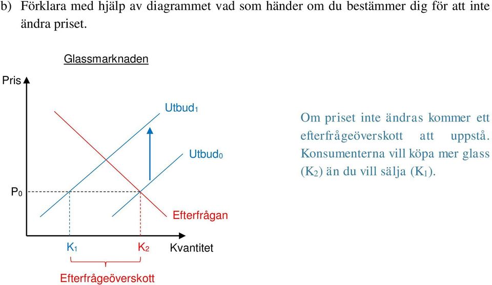 Glassmarknaden Utbud1 Utbud0 Om priset inte ändras kommer ett