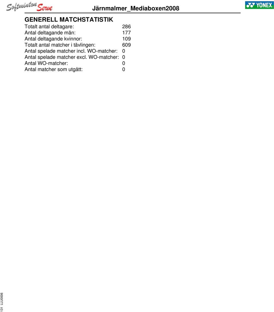 incl. WO-matcher: Antal spelade matcher excl.