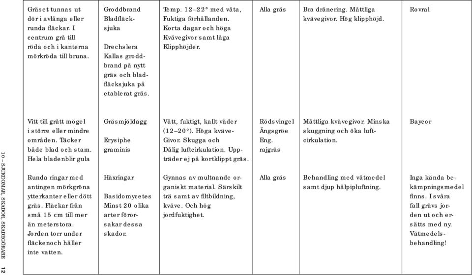 10 SJUKDOMAR, SKADOR, SKADEGÖRARE 12 Vitt till grått mögel Gräsmjöldagg Vått, fuktigt, kallt väder Rödsvingel Måttliga kvävegivor. Minska Baycor i större eller mindre (12 20 ).