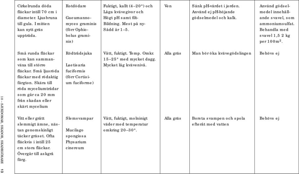 Behandla med uppträda. bolus grami- svavel 1,5 2 kg nis) per 100m 2. 10 SJUKDOMAR, SKADOR, SKADEGÖRARE 13 Små runda fläckar Rödtrådsjuka Vått, fuktigt. Temp. Omkr.