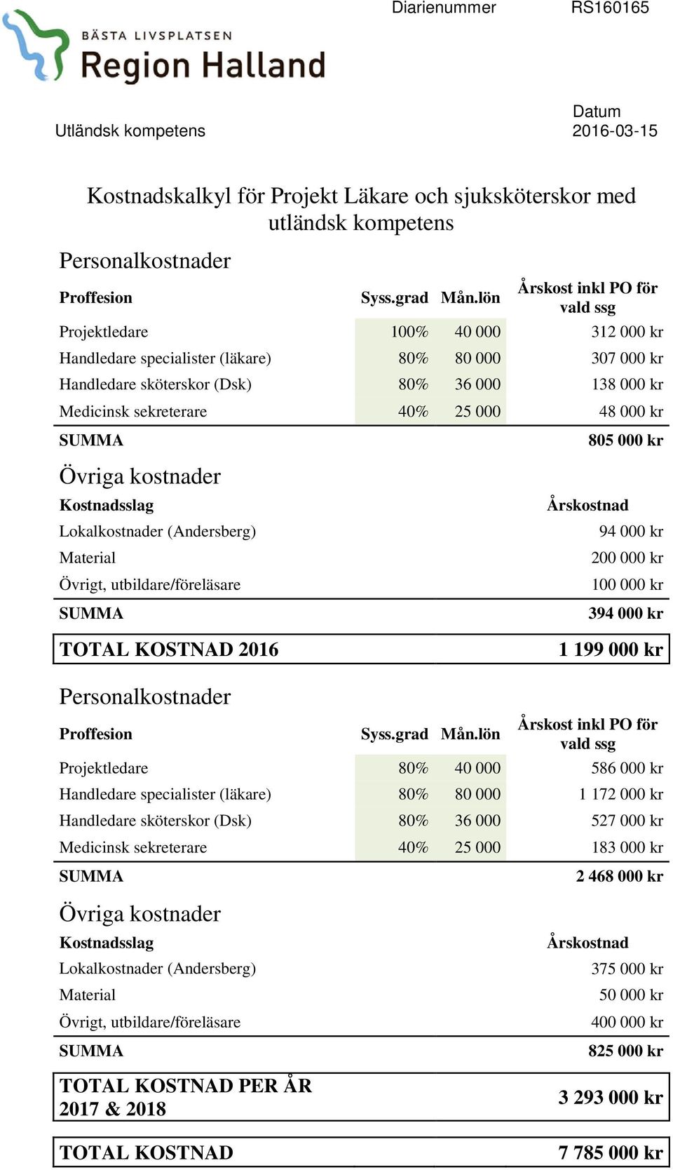 40% 25 000 48 000 kr SUMMA 805 000 kr Övriga kostnader Kostnadsslag Lokalkostnader (Andersberg) Material Övrigt, utbildare/föreläsare SUMMA TOTAL KOSTNAD 2016 Årskostnad 94 000 kr 200 000 kr 100 000