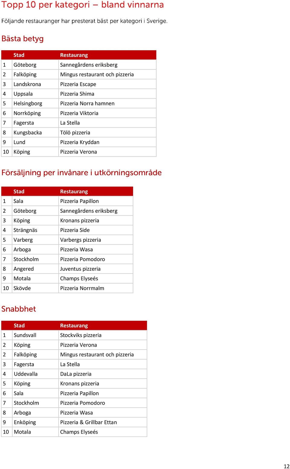 Kronans pizzeria 4 Strängnäs Pizzeria Side 5 Varberg Varbergs pizzeria 6 Arboga Pizzeria Wasa 7 Stockholm Pizzeria Pomodoro 8 Angered Juventus pizzeria 9 Motala Champs Elyseés 10 Skövde Pizzeria