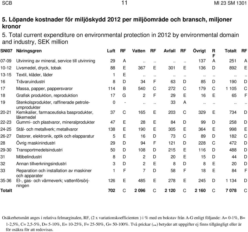 mineral, service till utvinning 29 A........ 137 A 251 A 10-12 Livsmedel, dryck, tobak 88 E 367 E 301 E 136 D 892 E 13-15 Textil, kläder, läder 1 E.
