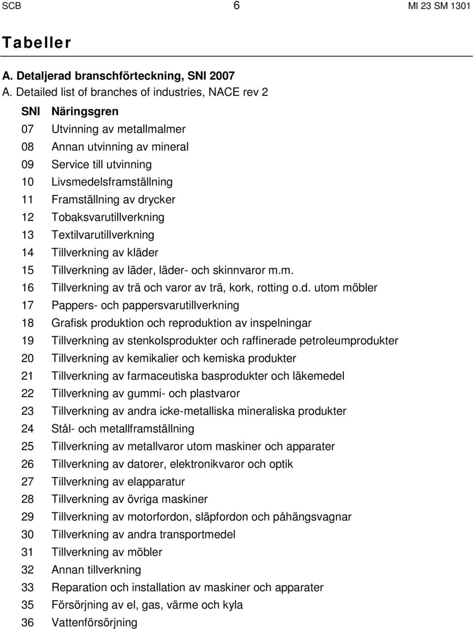 drycker 12 Tobaksvarutillverkning 13 Textilvarutillverkning 14 Tillverkning av kläder 15 Tillverkning av läder, läder- och skinnvaror m.m. 16 Tillverkning av trä och varor av trä, kork, rotting o.d.