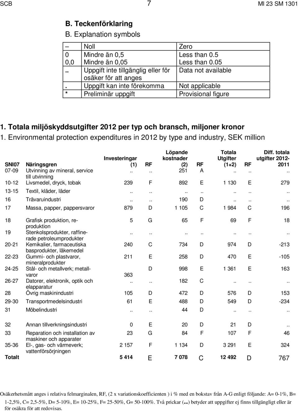 Environmental protection expenditures in 2012 by type and industry, SEK million SNI07 Näringsgren Investeringar (1) RF Löpande kostnader (2) RF Totala Utgifter (1+2) RF Diff.