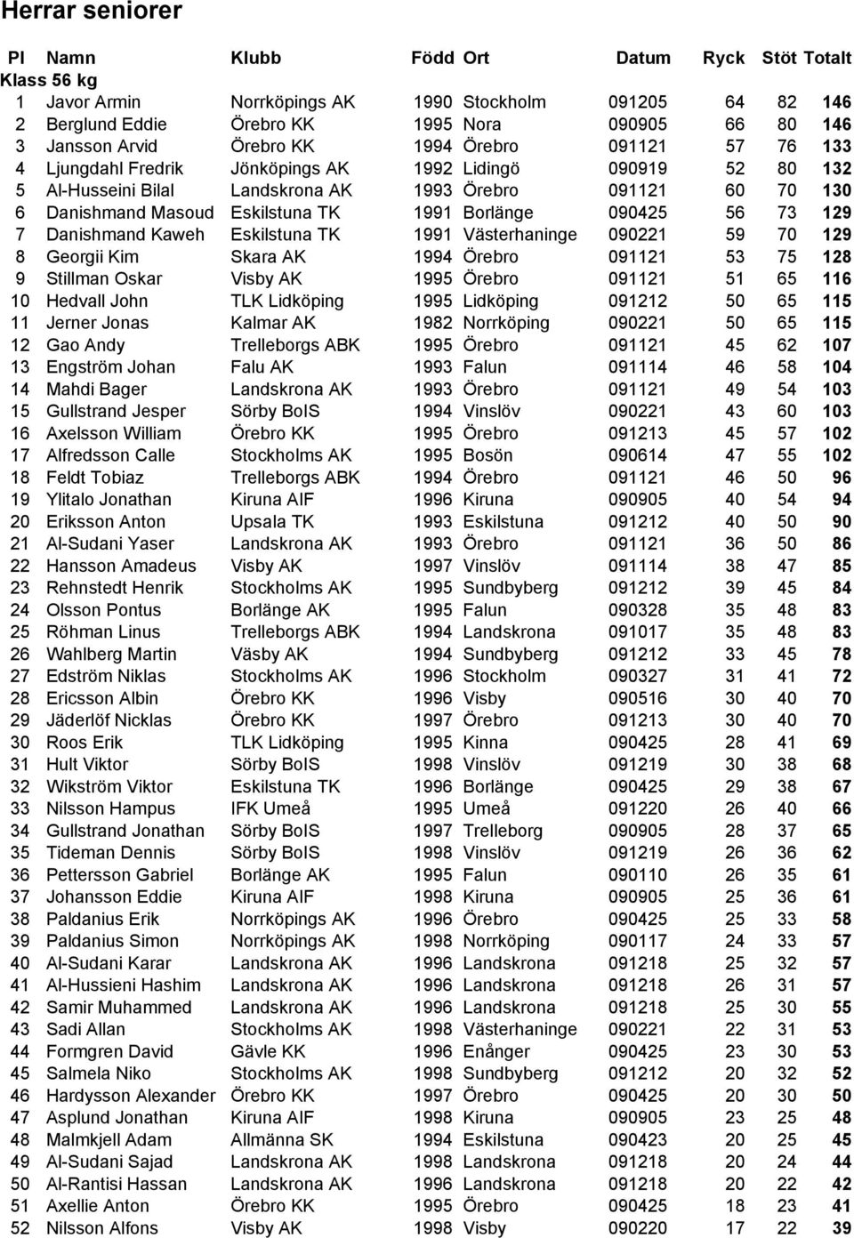 Eskilstuna TK 1991 Borlänge 090425 56 73 129 7 Danishmand Kaweh Eskilstuna TK 1991 Västerhaninge 090221 59 70 129 8 Georgii Kim Skara AK 1994 Örebro 091121 53 75 128 9 Stillman Oskar Visby AK 1995