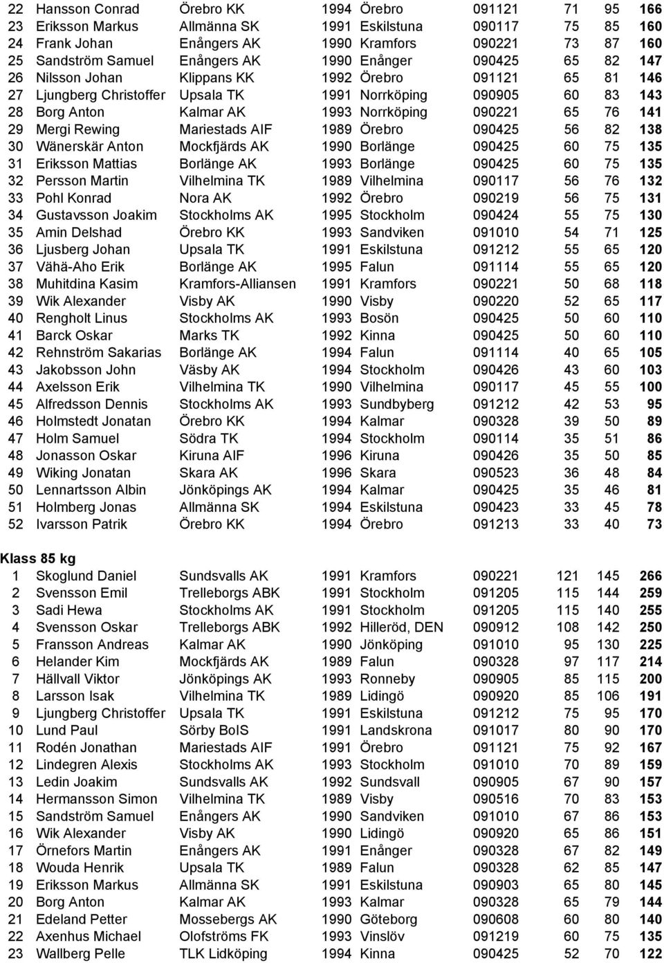 Norrköping 090221 65 76 141 29 Mergi Rewing Mariestads AIF 1989 Örebro 090425 56 82 138 30 Wänerskär Anton Mockfjärds AK 1990 Borlänge 090425 60 75 135 31 Eriksson Mattias Borlänge AK 1993 Borlänge