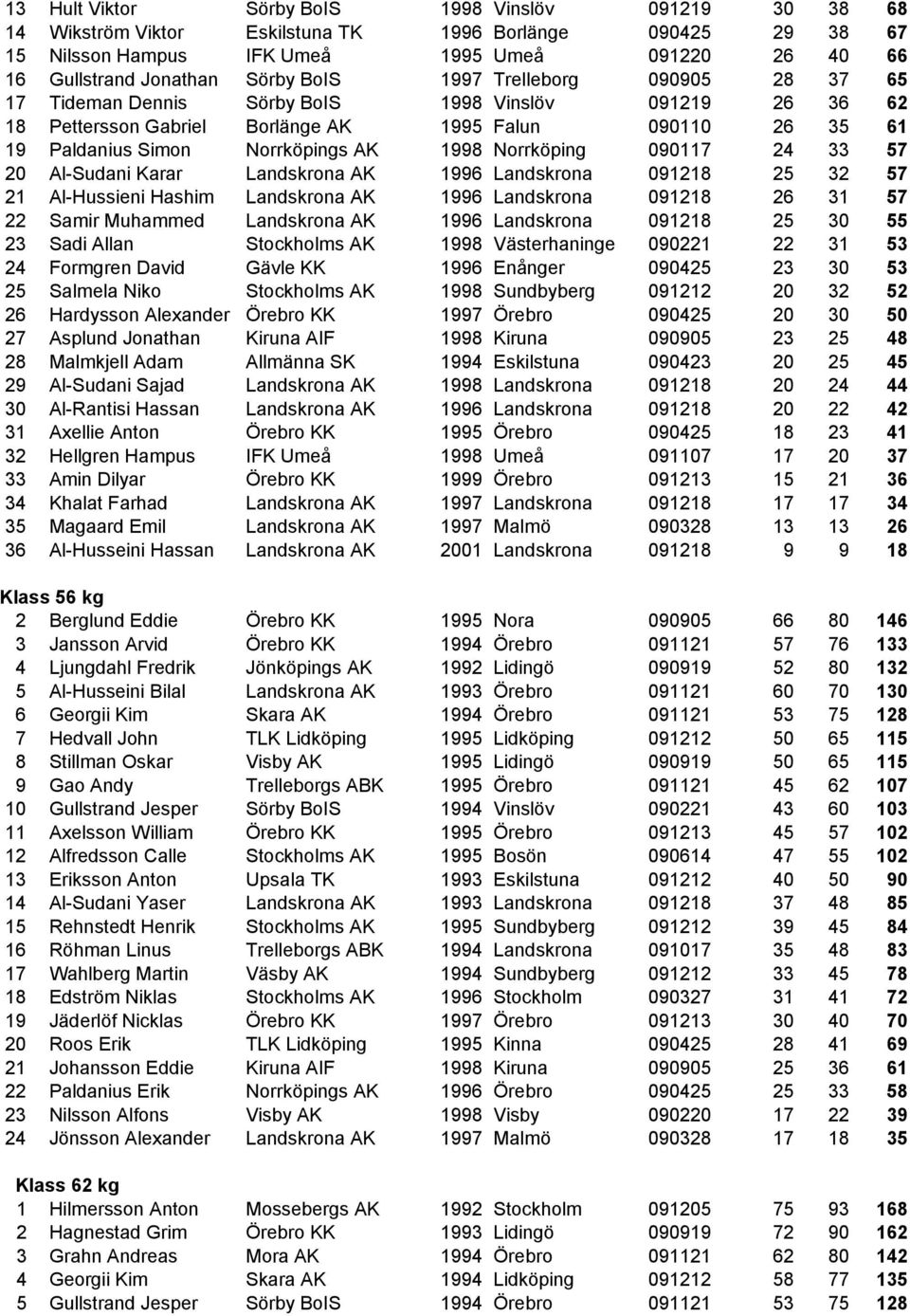 Norrköping 090117 24 33 57 20 Al-Sudani Karar Landskrona AK 1996 Landskrona 091218 25 32 57 21 Al-Hussieni Hashim Landskrona AK 1996 Landskrona 091218 26 31 57 22 Samir Muhammed Landskrona AK 1996