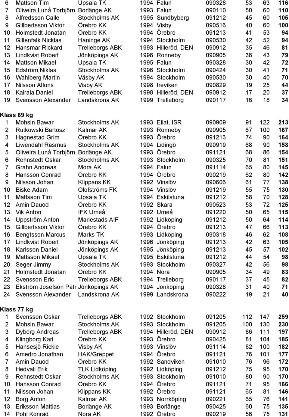 ABK 1993 Hilleröd, DEN 090912 35 46 81 13 Lindkvist Robert Jönköpings AK 1996 Ronneby 090905 36 43 79 14 Mattson Mikael Upsala TK 1995 Falun 090328 30 42 72 15 Edström Niklas Stockholms AK 1996