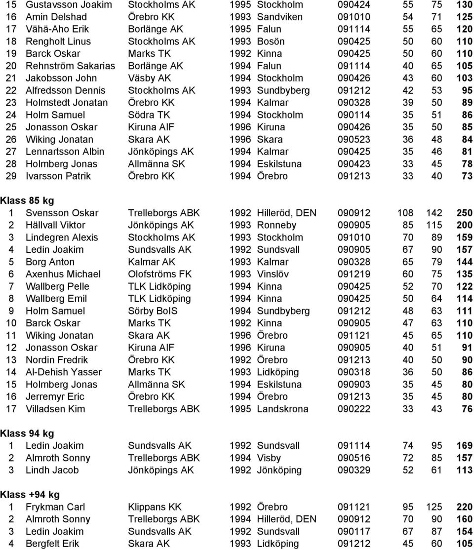 090426 43 60 103 22 Alfredsson Dennis Stockholms AK 1993 Sundbyberg 091212 42 53 95 23 Holmstedt Jonatan Örebro KK 1994 Kalmar 090328 39 50 89 24 Holm Samuel Södra TK 1994 Stockholm 090114 35 51 86