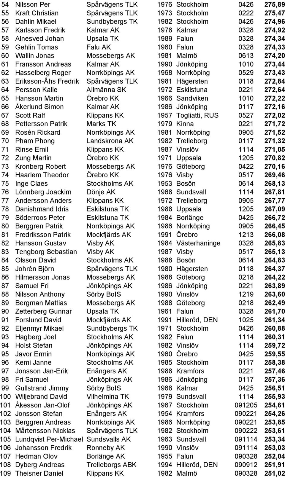 Andreas Kalmar AK 1990 Jönköping 1010 273,44 62 Hasselberg Roger Norrköpings AK 1968 Norrköping 0529 273,43 63 Eriksson-Åhs Fredrik Spårvägens TLK 1981 Hägersten 0118 272,84 64 Persson Kalle Allmänna