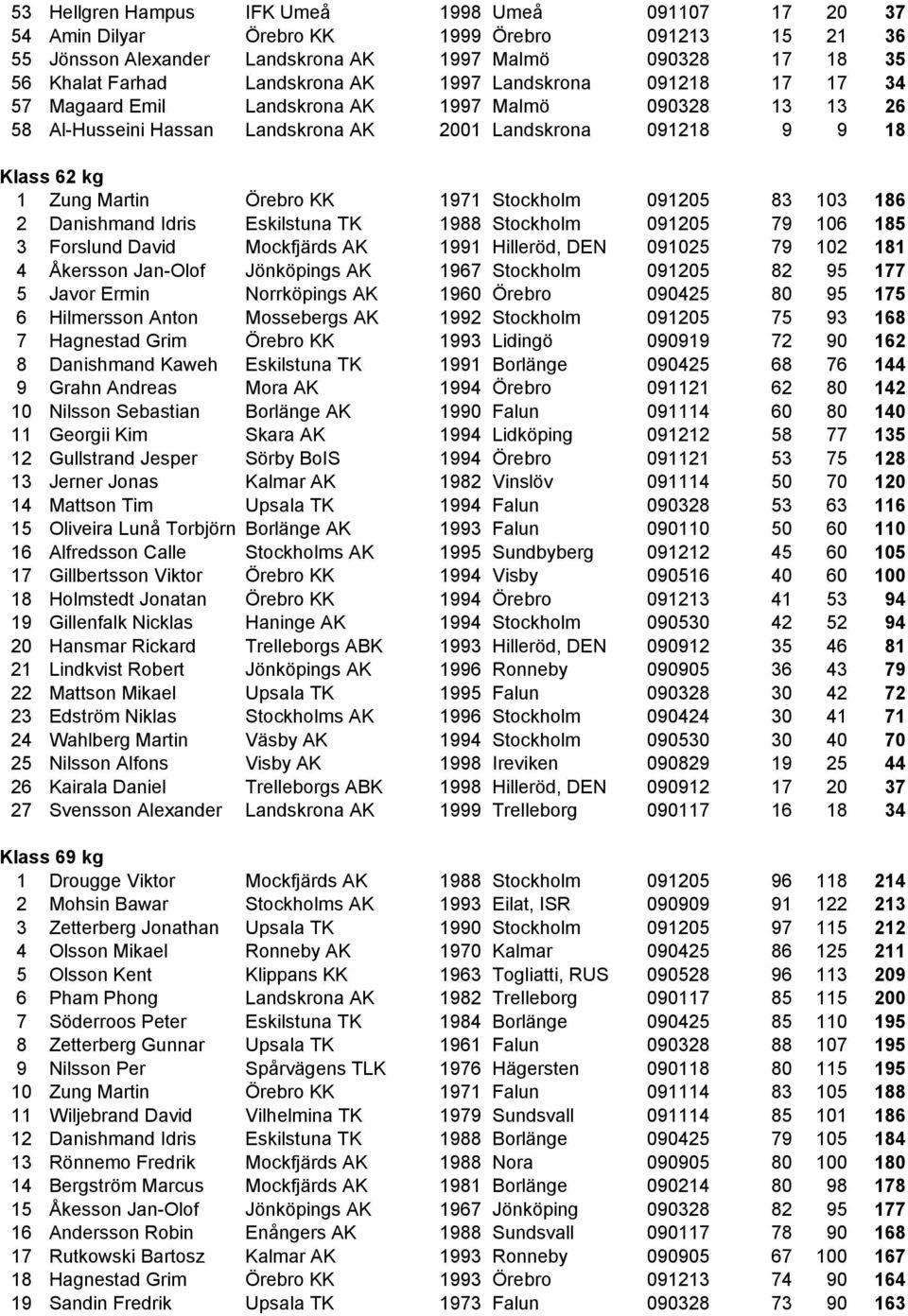 Stockholm 091205 83 103 186 2 Danishmand Idris Eskilstuna TK 1988 Stockholm 091205 79 106 185 3 Forslund David Mockfjärds AK 1991 Hilleröd, DEN 091025 79 102 181 4 Åkersson Jan-Olof Jönköpings AK