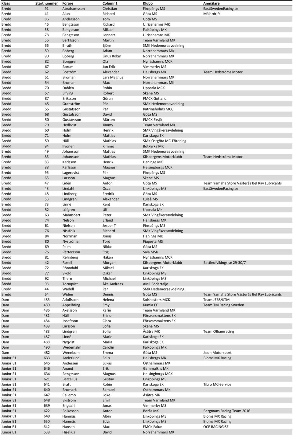 Bredd 56 Bertilsson Martin Team Värmland MK Bredd 66 Birath Björn SMK Hedemoraavdelning Bredd 89 Boberg Adam Norrahammars MK Bredd 90 Boberg Linus Robin Norrahammars MK Bredd 82 Borggren Ola