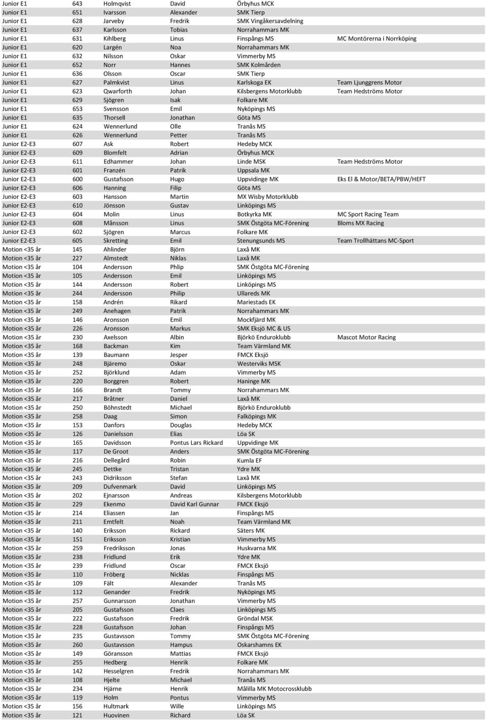 Oscar SMK Tierp Junior E1 627 Palmkvist Linus Karlskoga EK Team Ljunggrens Motor Junior E1 623 Qwarforth Johan Kilsbergens Motorklubb Team Hedströms Motor Junior E1 629 Sjögren Isak Folkare MK Junior