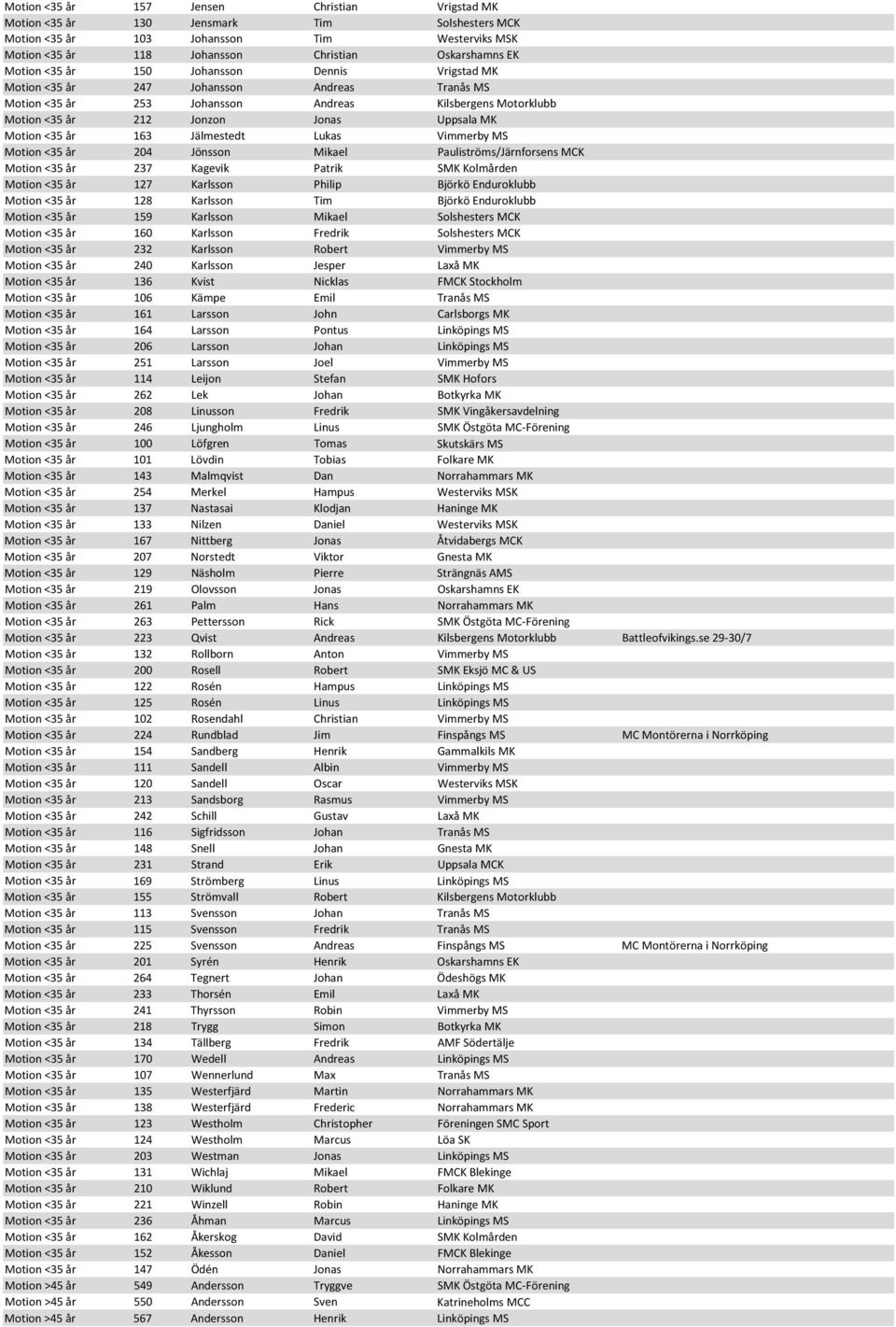 Motion <35 år 163 Jälmestedt Lukas Vimmerby MS Motion <35 år 204 Jönsson Mikael Pauliströms/Järnforsens MCK Motion <35 år 237 Kagevik Patrik SMK Kolmården Motion <35 år 127 Karlsson Philip Björkö