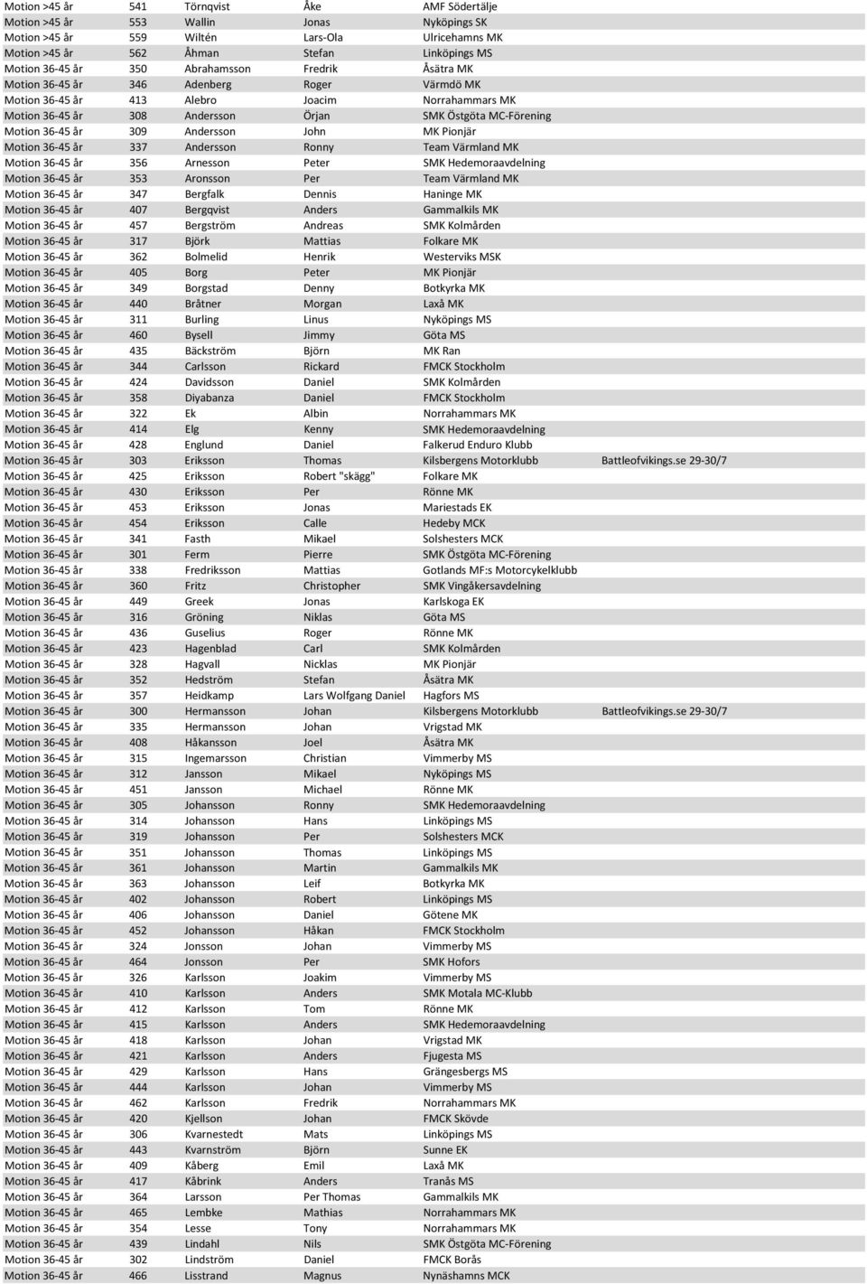 36-45 år 309 Andersson John MK Pionjär Motion 36-45 år 337 Andersson Ronny Team Värmland MK Motion 36-45 år 356 Arnesson Peter SMK Hedemoraavdelning Motion 36-45 år 353 Aronsson Per Team Värmland MK