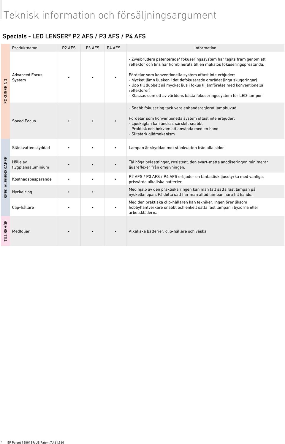 FOKUSERING Advanced Focus System Fördelar som konventionella system oftast inte erbjuder: - Mycket jämn ljuskon i det defokuserade området (inga skuggringar) - Upp till dubbelt så mycket ljus i fokus