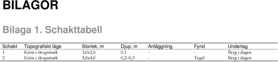 Djup, m Anläggning Fynd Underlag 1 Krön i