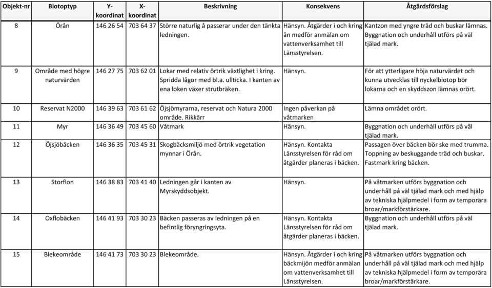 I kanten av ena loken växer strutbräken.. För att ytterligare höja naturvärdet och kunna utvecklas till nyckelbiotop bör lokarna och en skyddszon lämnas orört.