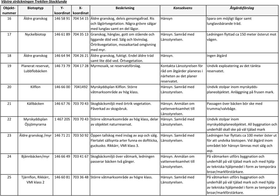 Sälg och lövinslag. Örtrikvegetation, mosaikartad omgivning med myr. 18 Äldre granskog 146 64 94 704 26 21 Äldre granskog, fuktigt. Endel äldre träd samt lite död ved. Örtvegetation.