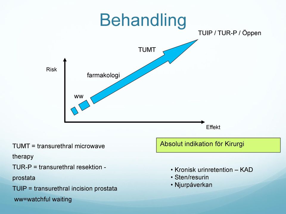 prostata TUIP = transurethral incision prostata ww=watchful waiting