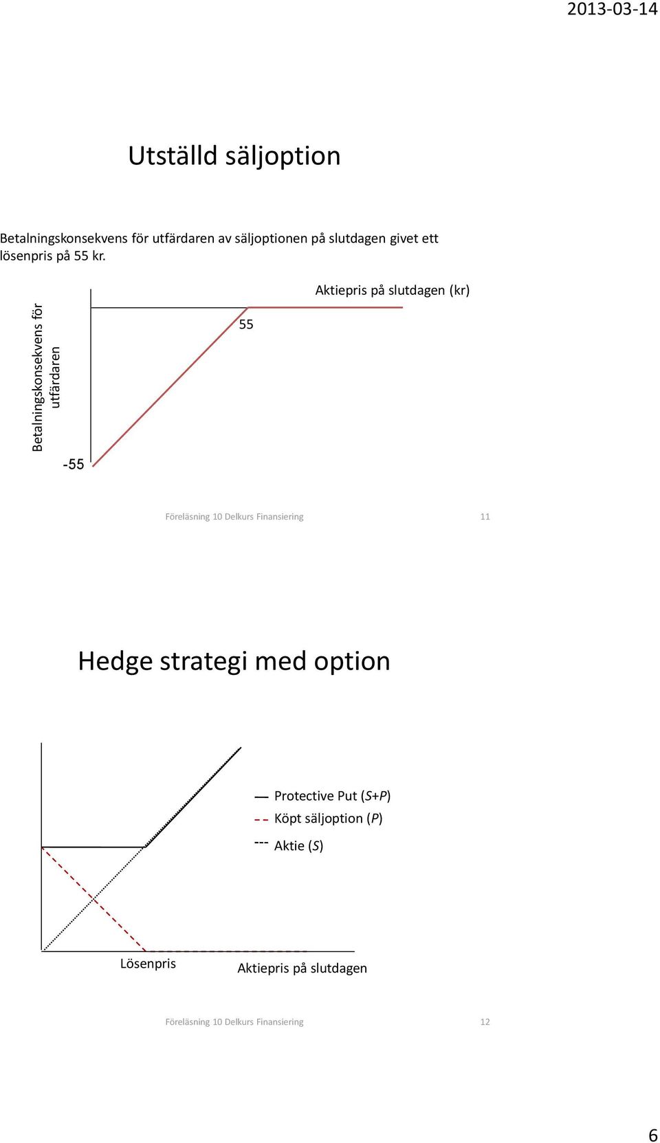 Aktiepris på slutdagen (kr) 55-55 Föreläsning 10 Delkurs Finansiering 11 Hedge strategi med