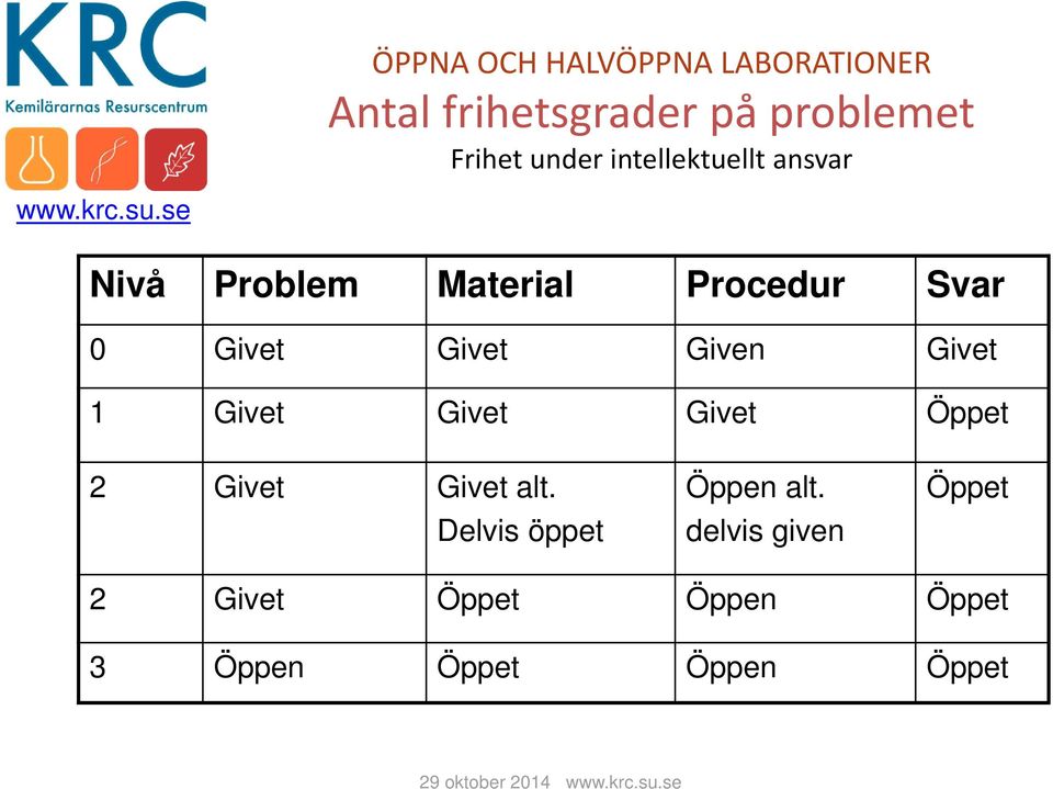 se Nivå Problem Material Procedur Svar 0 Givet Givet Given Givet 1 Givet Givet Givet